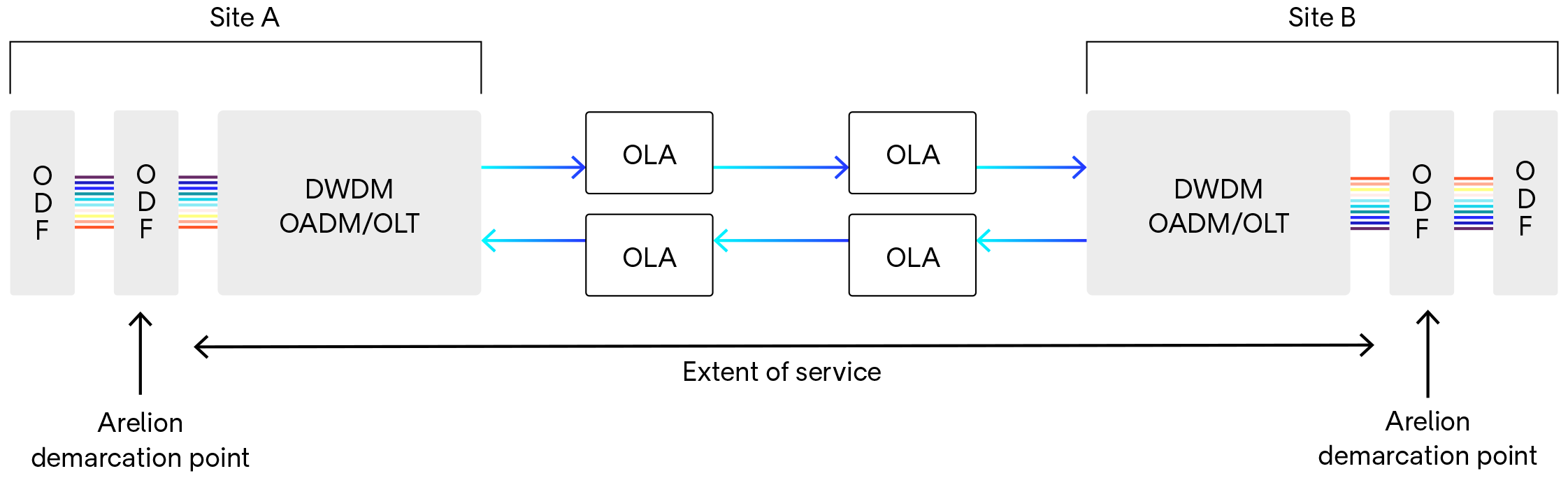 DWDM chart