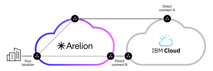 Infographic showing IBM Cloud connection