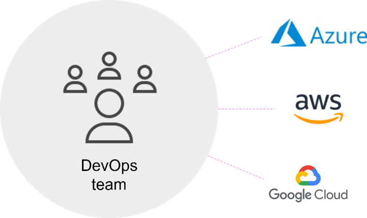 Tthe customer’s developers and DevOps teams need consistent and agile connectivity to their cloud providers