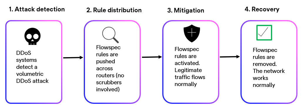 How Secure Connect works