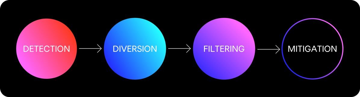 The main steps in the DDoS attack mitigation process detection, diversion, filtering, mitigation