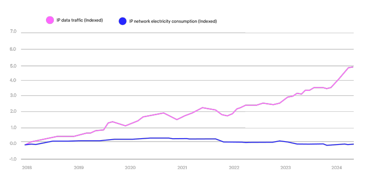 IP data traffic and IP network electricity consumption graph