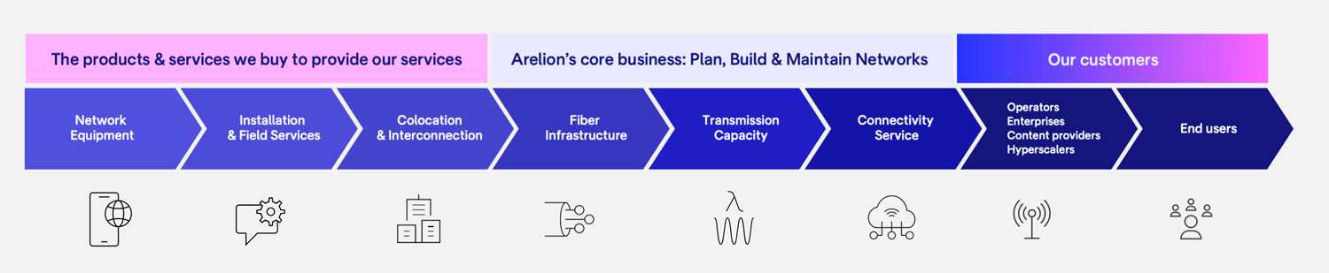 Arelion value chain