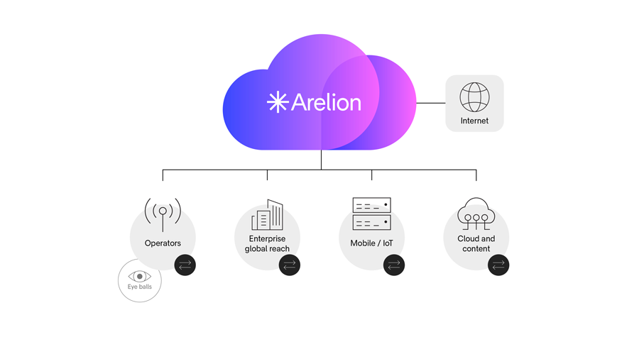 Arelion product overview