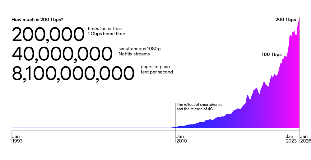 How much is 200 Tbps?